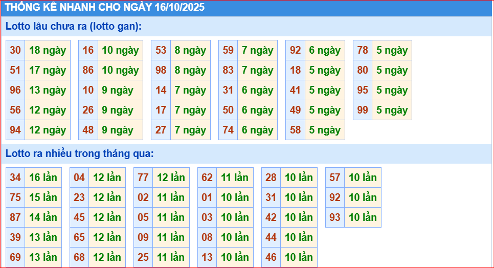 Dự đoán xsmb thống kê nhanh lô gan ngày 16-10-2025