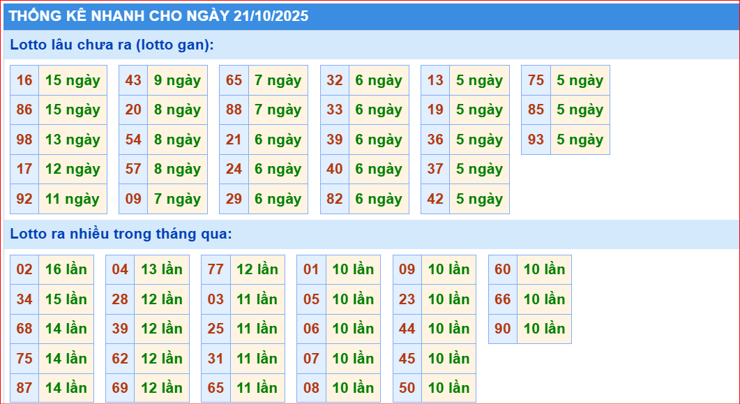 Dự đoán xsmb thống kê nhanh lô gan ngày 21-10-2025