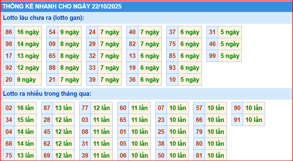 Dự đoán xsmb thống kê nhanh lô gan ngày 22-10-2025