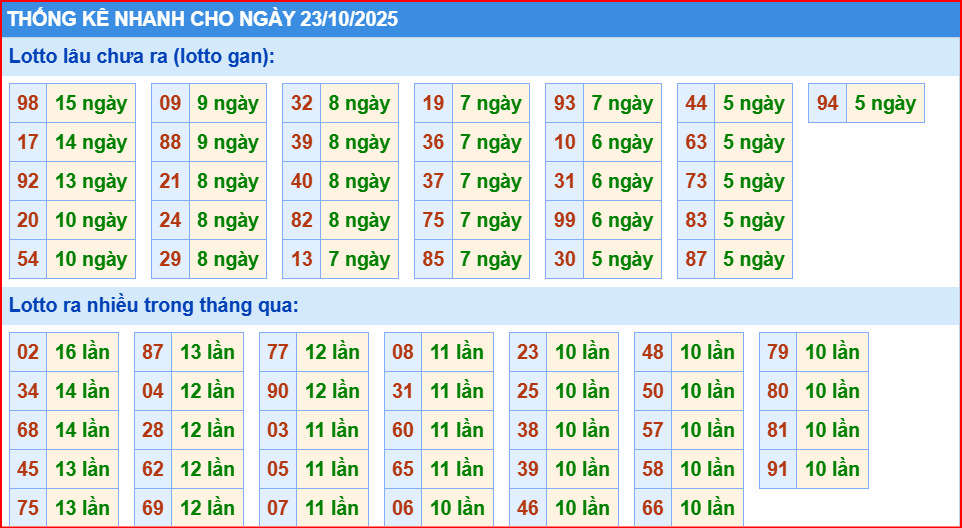Dự đoán xsmb thống kê nhanh lô gan ngày 23-10-2025