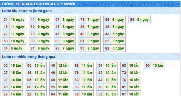 Dự đoán xsmb thống kê nhanh lô gan ngày 31-10-2025