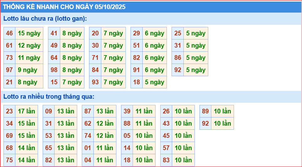 Dự đoán xsmb thống kê nhanh lô gan ngày 5-10-2025