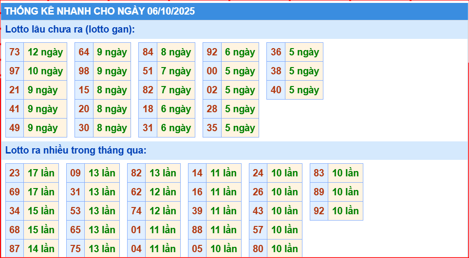 Dự đoán xsmb thống kê nhanh lô gan ngày 7-10-2025
