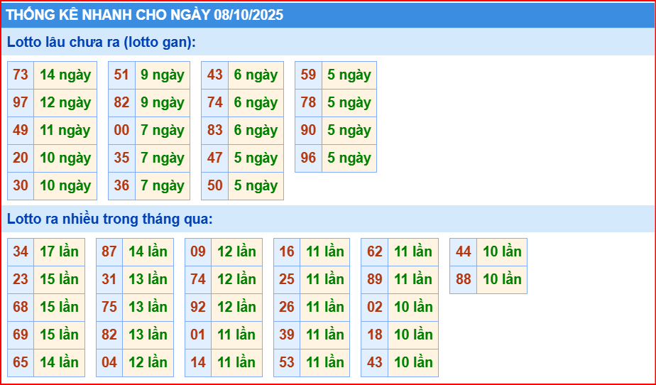 thống kê nhanh cầu loto gan xsmb hôm nay ngày 8/10/2025