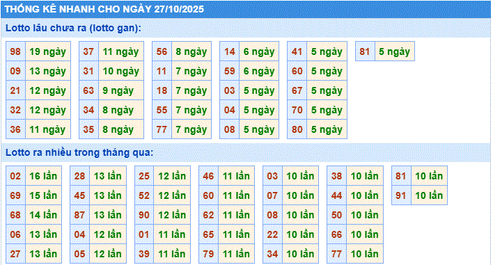 Dự đoán xsmb thống kê nhanh lô gan ngày 27-10-2025