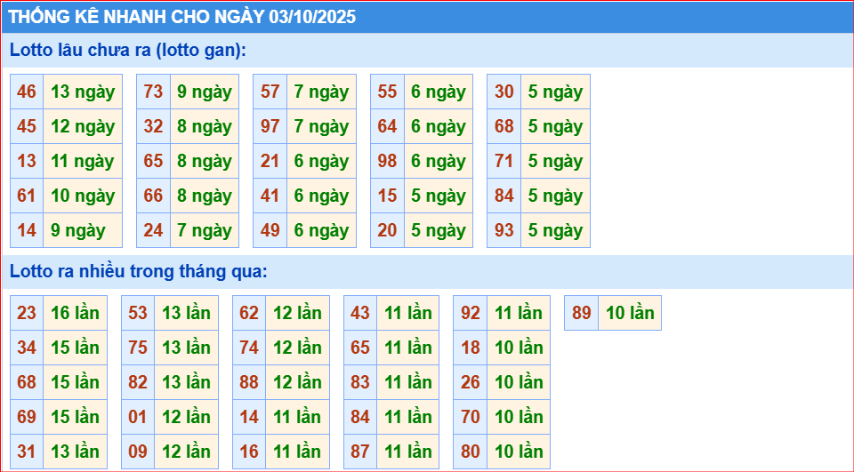 thống kê nhanh lô gan ngày 3-10-2025