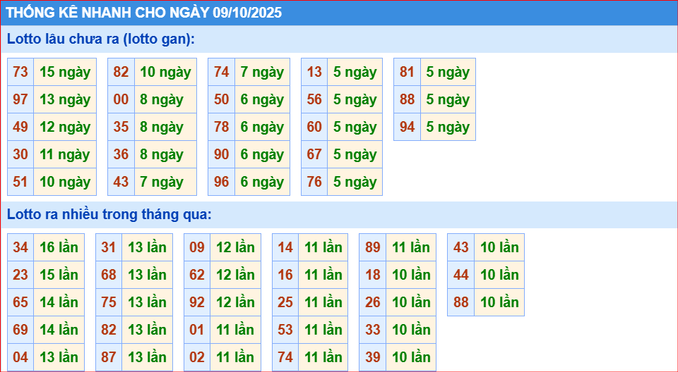 Dự đoán xsmb thống kê nhanh lô gan ngày 9-10-2025