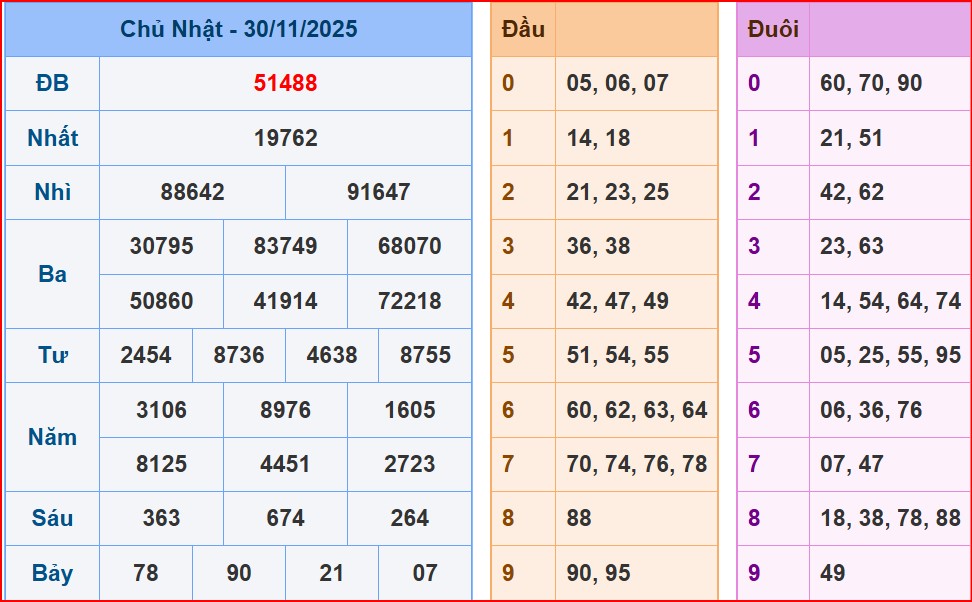 Dự đoán XSMB ngày 01-12-2025