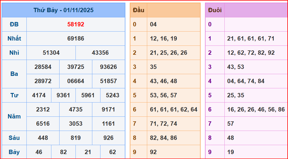 dự đoán XSMB ngày 02-11-2025