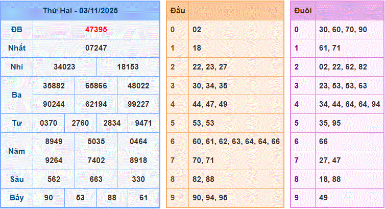 Dự đoán XSMB ngày 04-11-2025