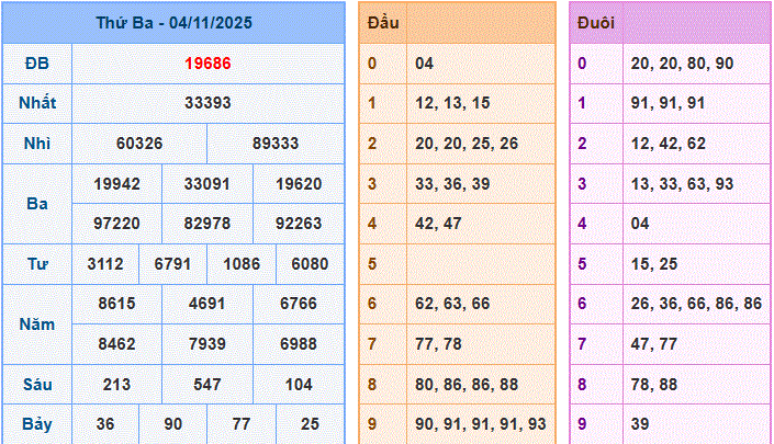 Dự đoán XSMB ngày 05-11-2025