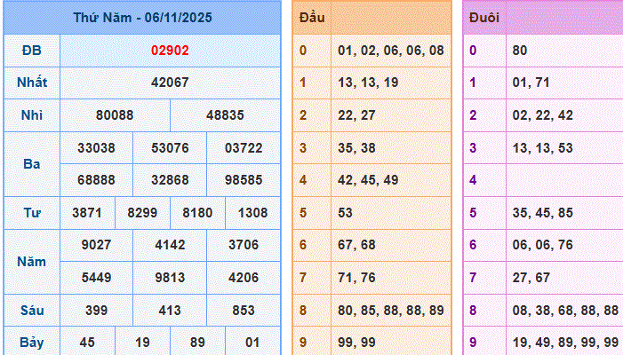 dự đoán XSMB ngày 07-11-2025