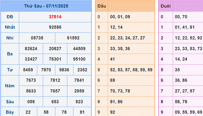 Dự đoán XSMB ngày 08-11-2025