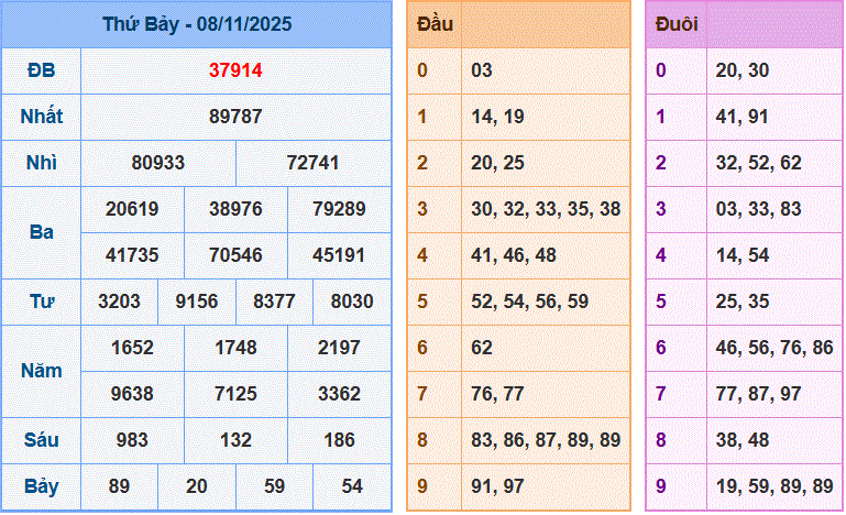 dự đoán XSMB ngày 09-11-2025