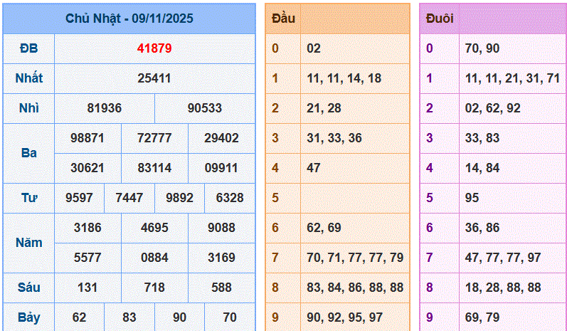 Dự đoán XSMB ngày 10-11-2025