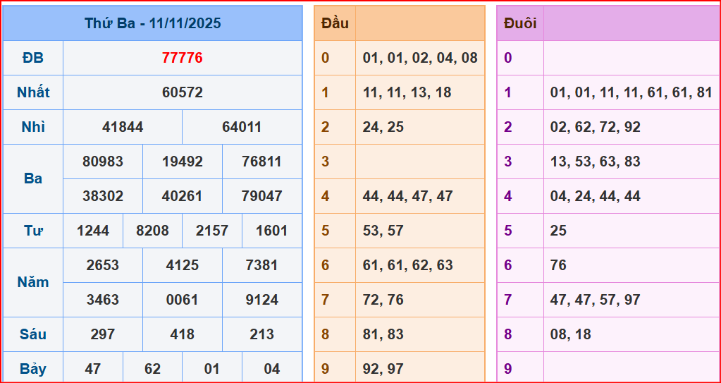 dự đoán XSMB ngày 12-11-2025