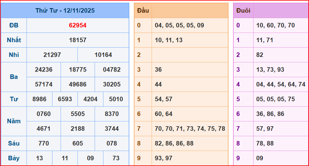 Dự đoán XSMB ngày 13-11-2025
