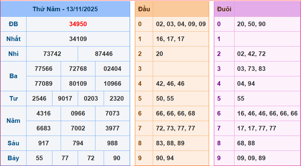 Dự đoán XSMB ngày 14-11-2025