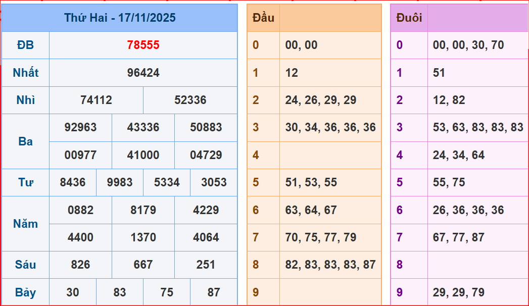 Dự đoán XSMB ngày 18-11-2025
