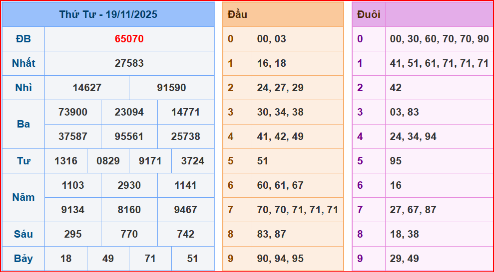 Dự đoán XSMB ngày 20-11-2025
