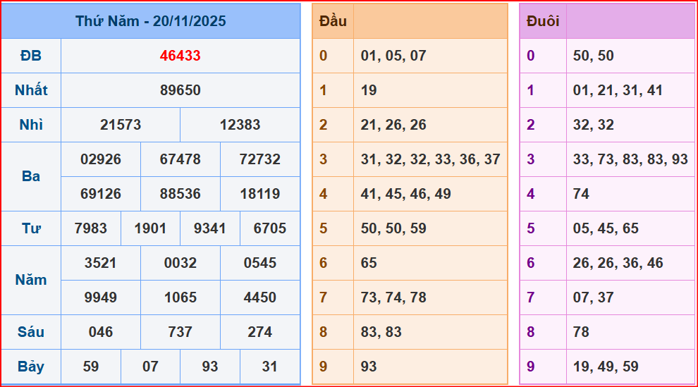 Dự đoán XSMB ngày 21-11-2025