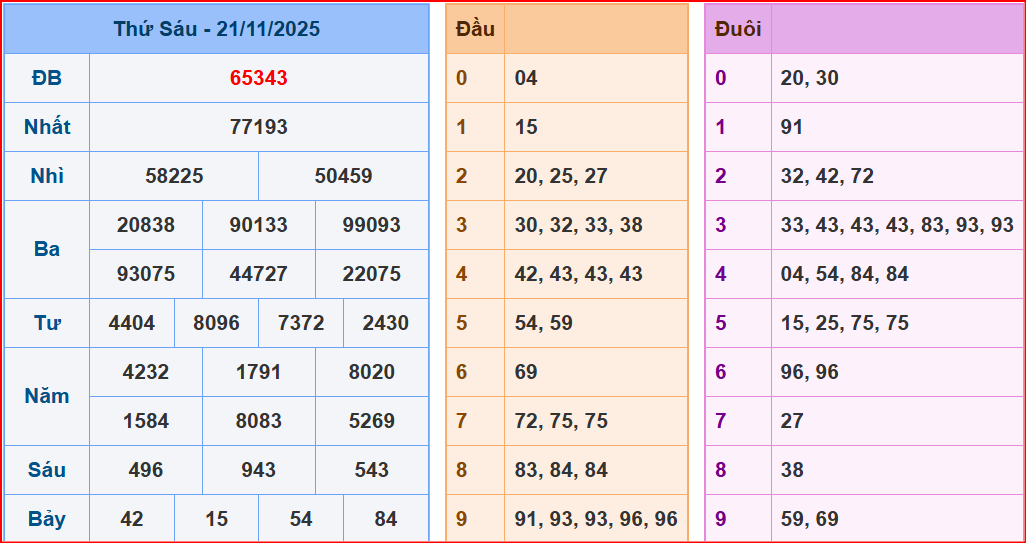 Dự đoán XSMB ngày 22-11-2025