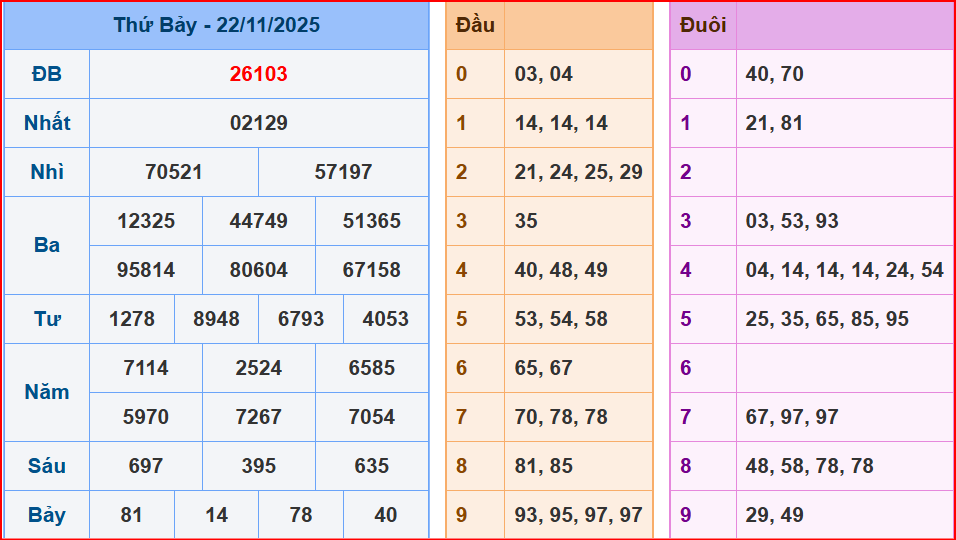 Dự đoán XSMB ngày 23-11-2025