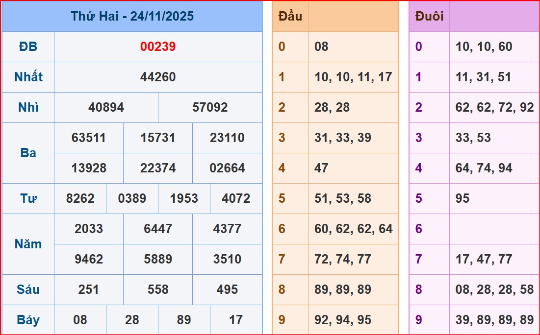 Dự đoán xsmb ngày 25-11-2025