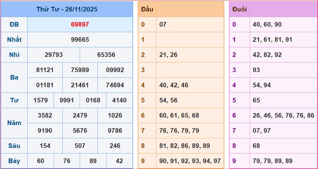 Dự đoán XSMB ngày 27-11-2025