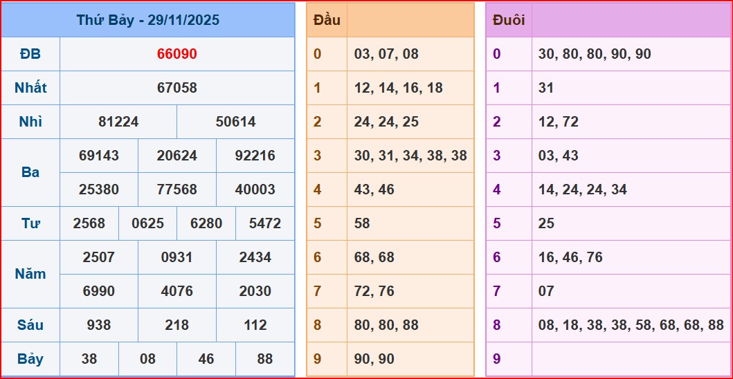 Dự đoán XSMB ngày 30-11-2025