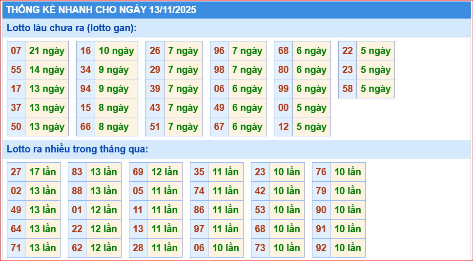 Dự đoán xsmb thống kê nhanh lô gan ngày 13-11-2025