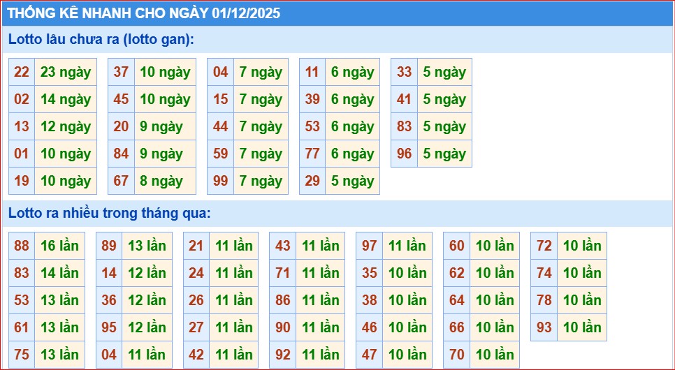 Dự đoán xsmb thống kê nhanh lô gan ngày 01-12-2025
