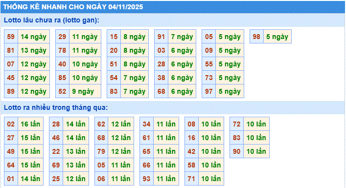 Dự đoán xsmb thống kê nhanh lô gan ngày 04-11-2025