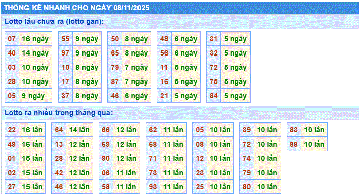 Dự đoán xsmb thống kê nhanh lô gan ngày 08-11-2025