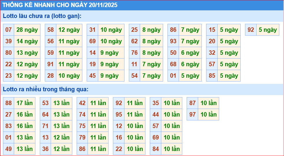 Dự đoán xsmb thống kê nhanh lô gan ngày 20-11-2025