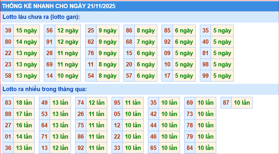 Dự đoán xsmb thống kê nhanh lô gan ngày 21-11-2025