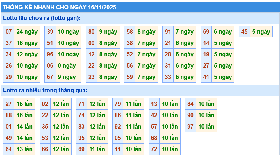dự đoán xsmb thống kê nhanh lô gan ngày 16-11-2025