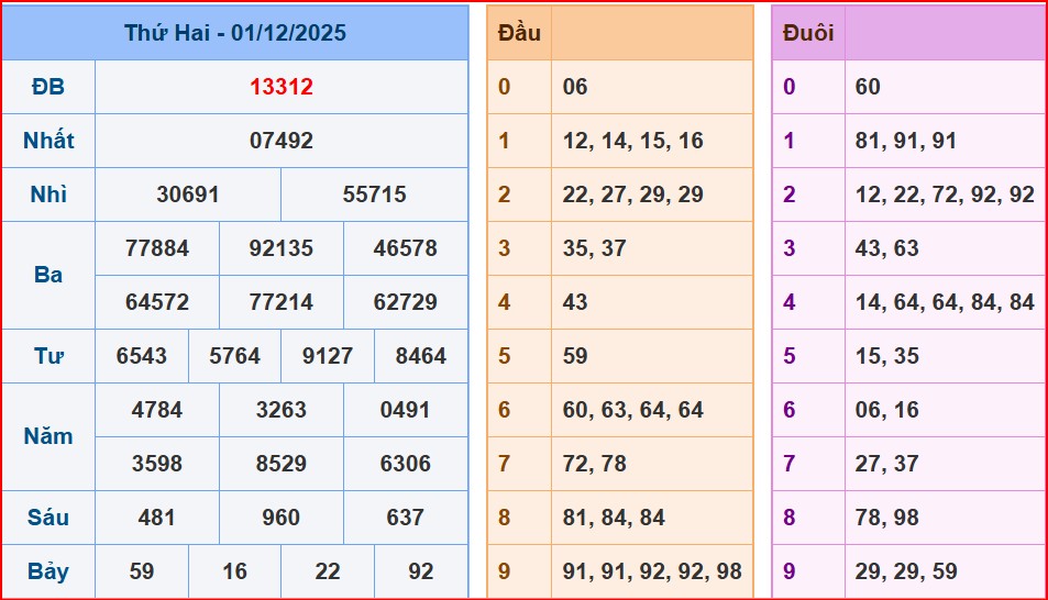 Dự đoán XSMB ngày 02-12-2025