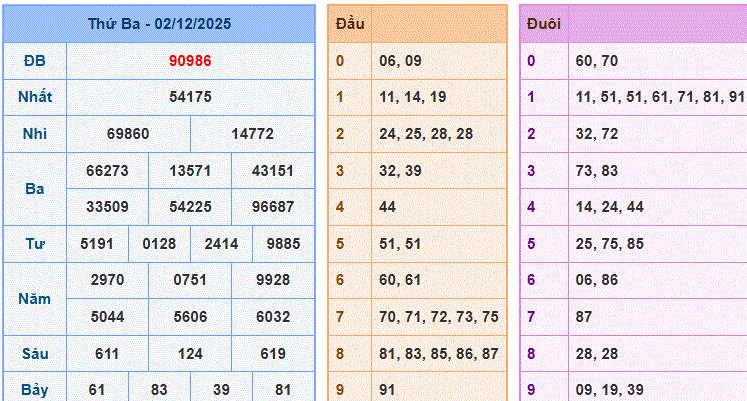Dự đoán XSMB ngày 03-12-2025