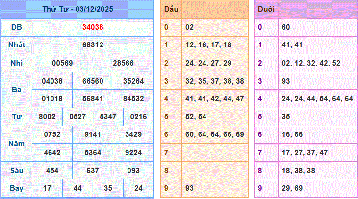 Dự đoán XSMB ngày 04-12-2025