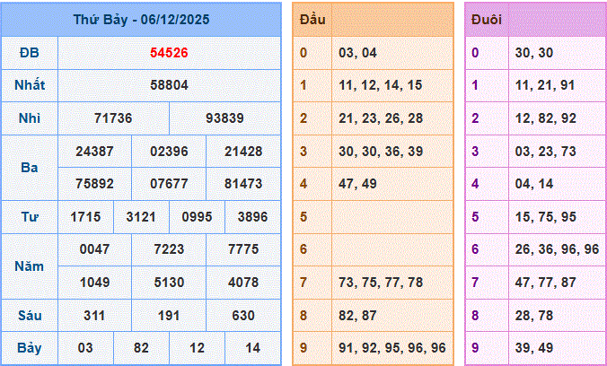 Dự đoán XSMB ngày 07-12-2025