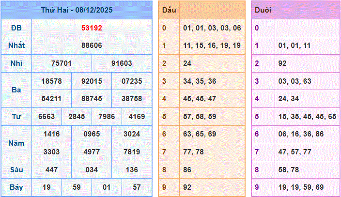 Dự đoán XSMB ngày 09-12-2025