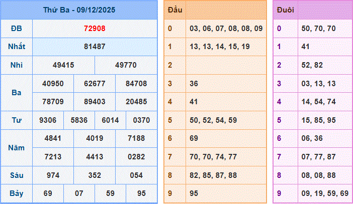 Dự đoán XSMB ngày 10-12-2025 miễn phí 