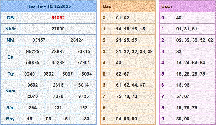 Dự đoán XSMB ngày 11-12-2025