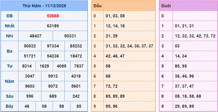 Dự đoán XSMB ngày 12-12-2025