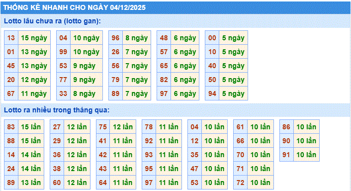 Dự đoán xsmb thống kê nhanh lô gan ngày 04-12-2025
