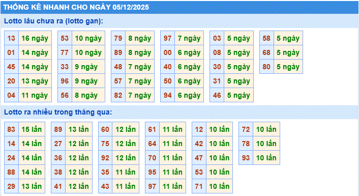 Dự đoán xsmb thống kê nhanh lô gan ngày 05-12-2025
