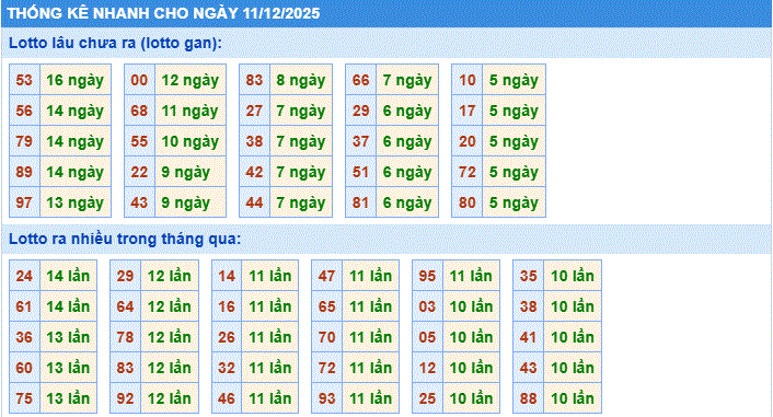 Dự đoán xsmb thống kê nhanh lô gan ngày 11-12-2025