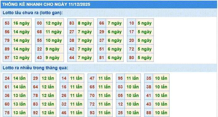 Dự đoán xsmb thống kê nhanh lô gan ngày 12-12-2025