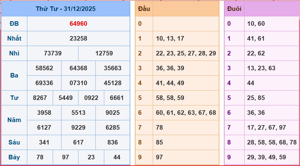 Soi cầu XSMB ngày 1-1-2026
